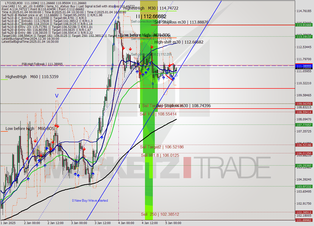 LTCUSD M30 Signal