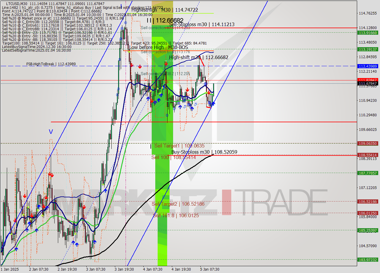 LTCUSD M30 Signal