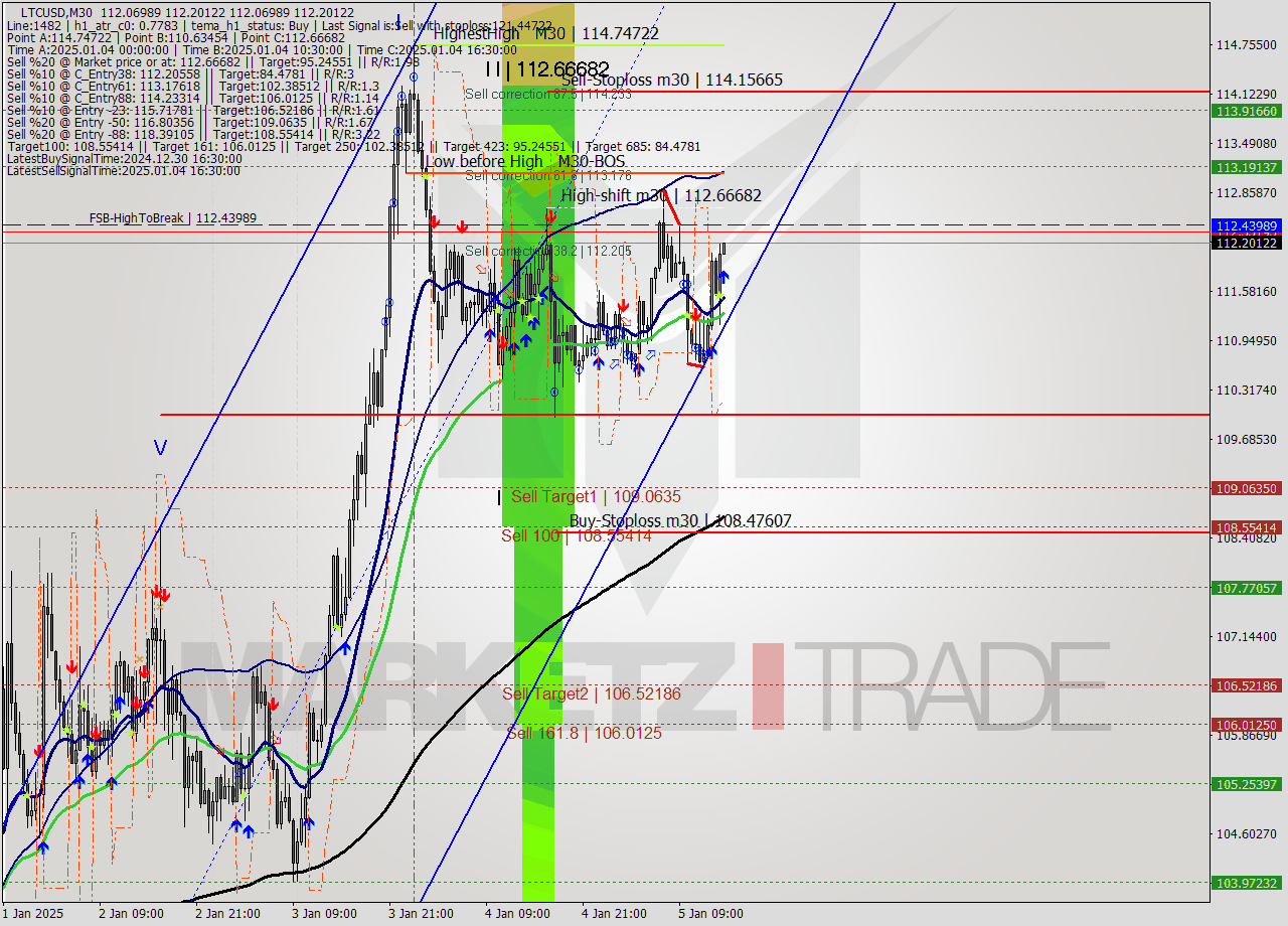 LTCUSD M30 Signal