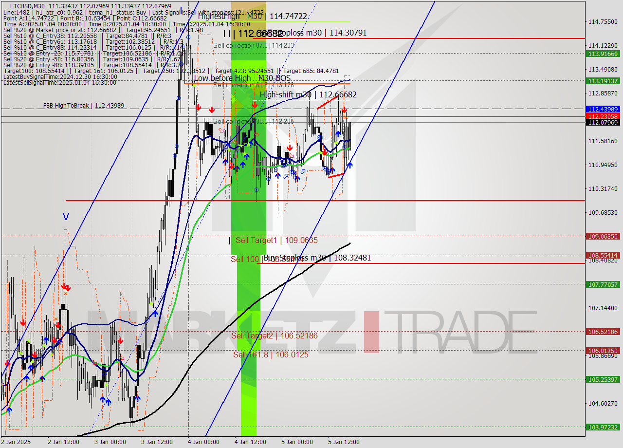 LTCUSD M30 Signal