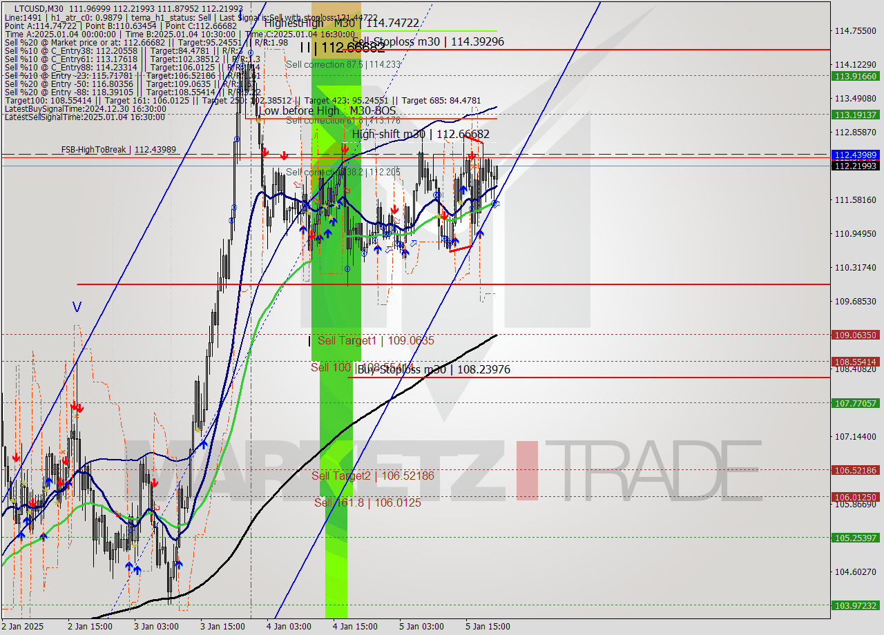 LTCUSD M30 Signal