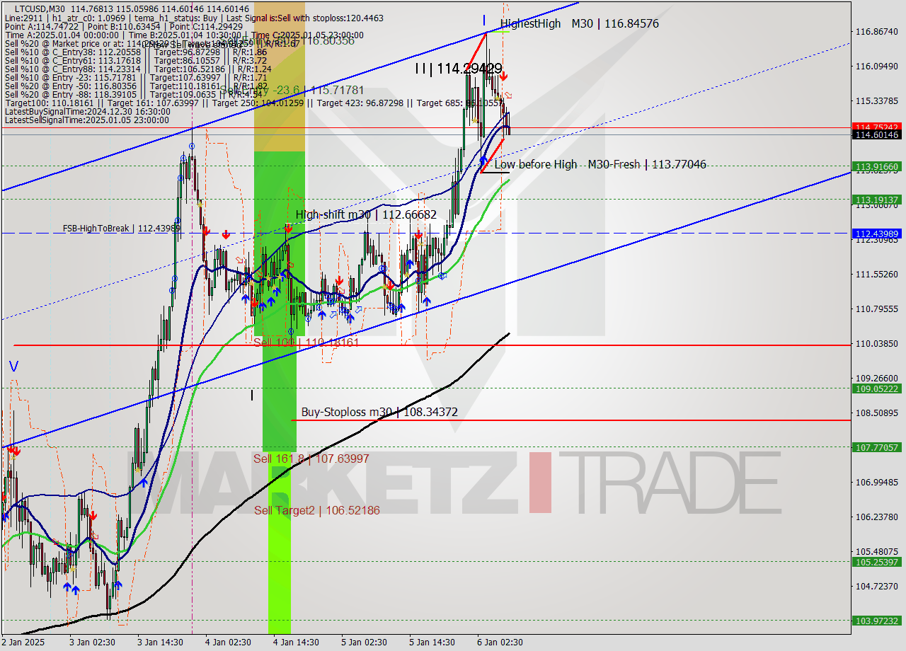 LTCUSD M30 Signal