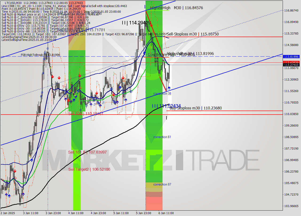 LTCUSD M30 Signal