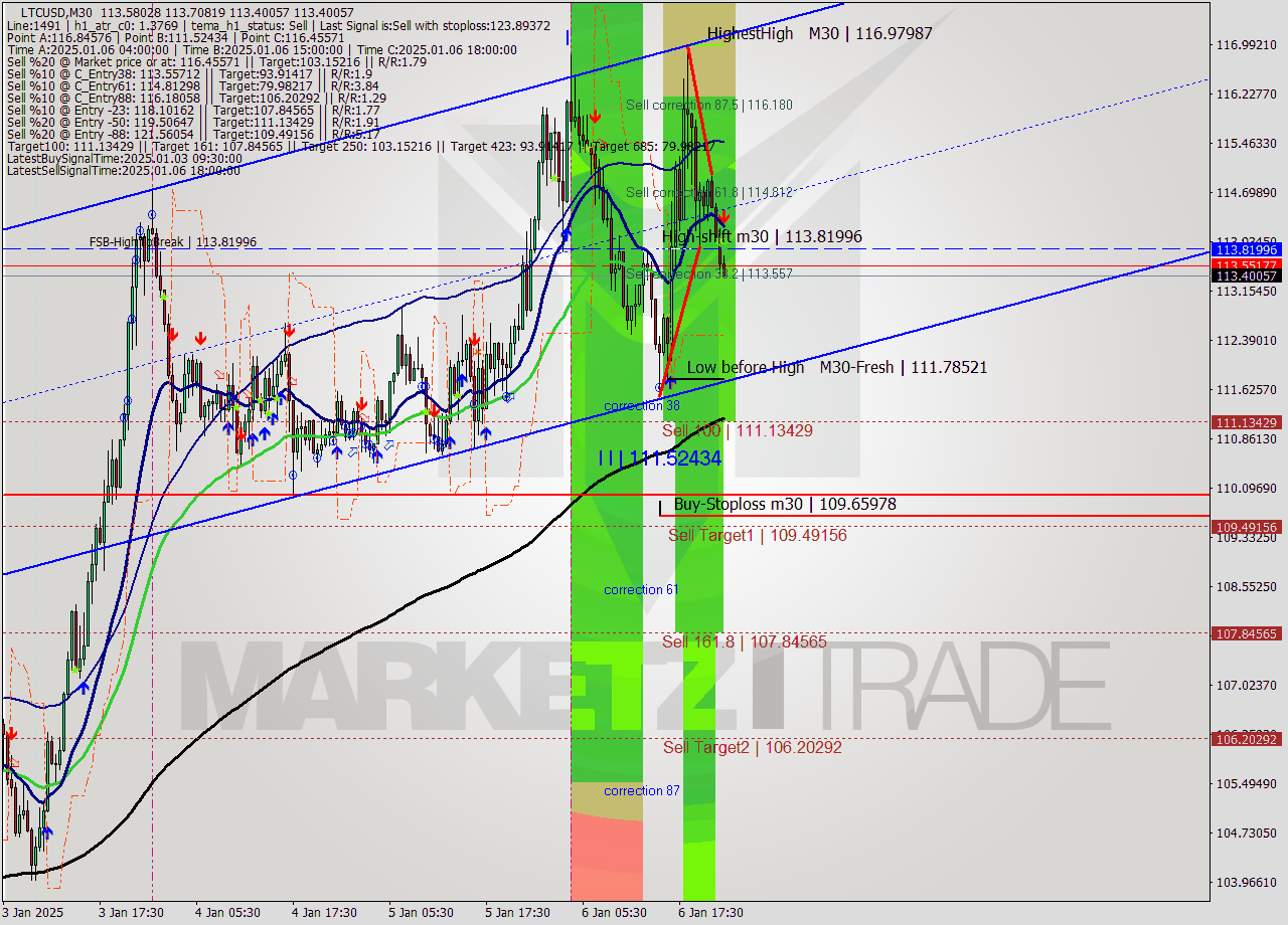 LTCUSD M30 Signal