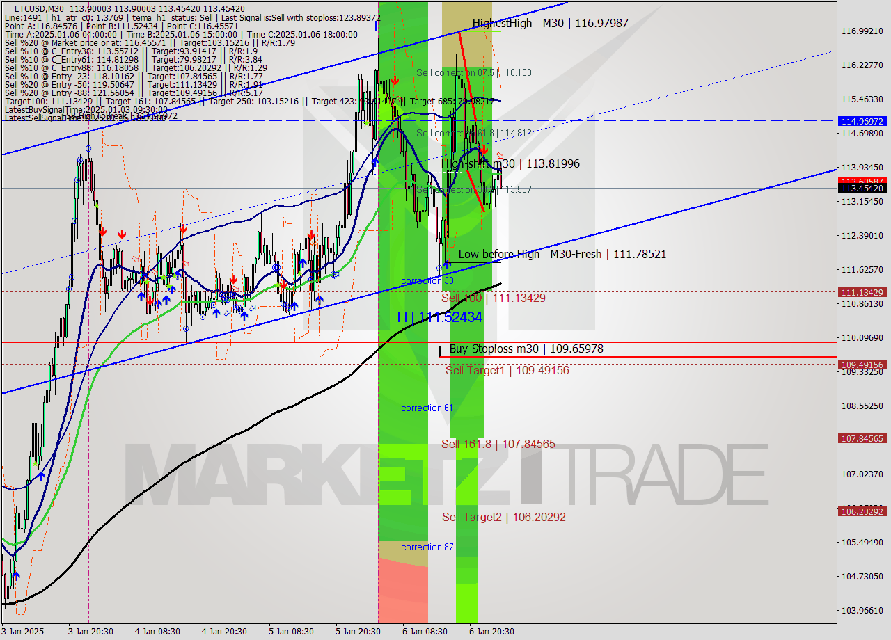 LTCUSD M30 Signal