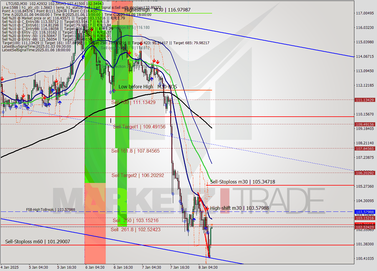 LTCUSD M30 Signal