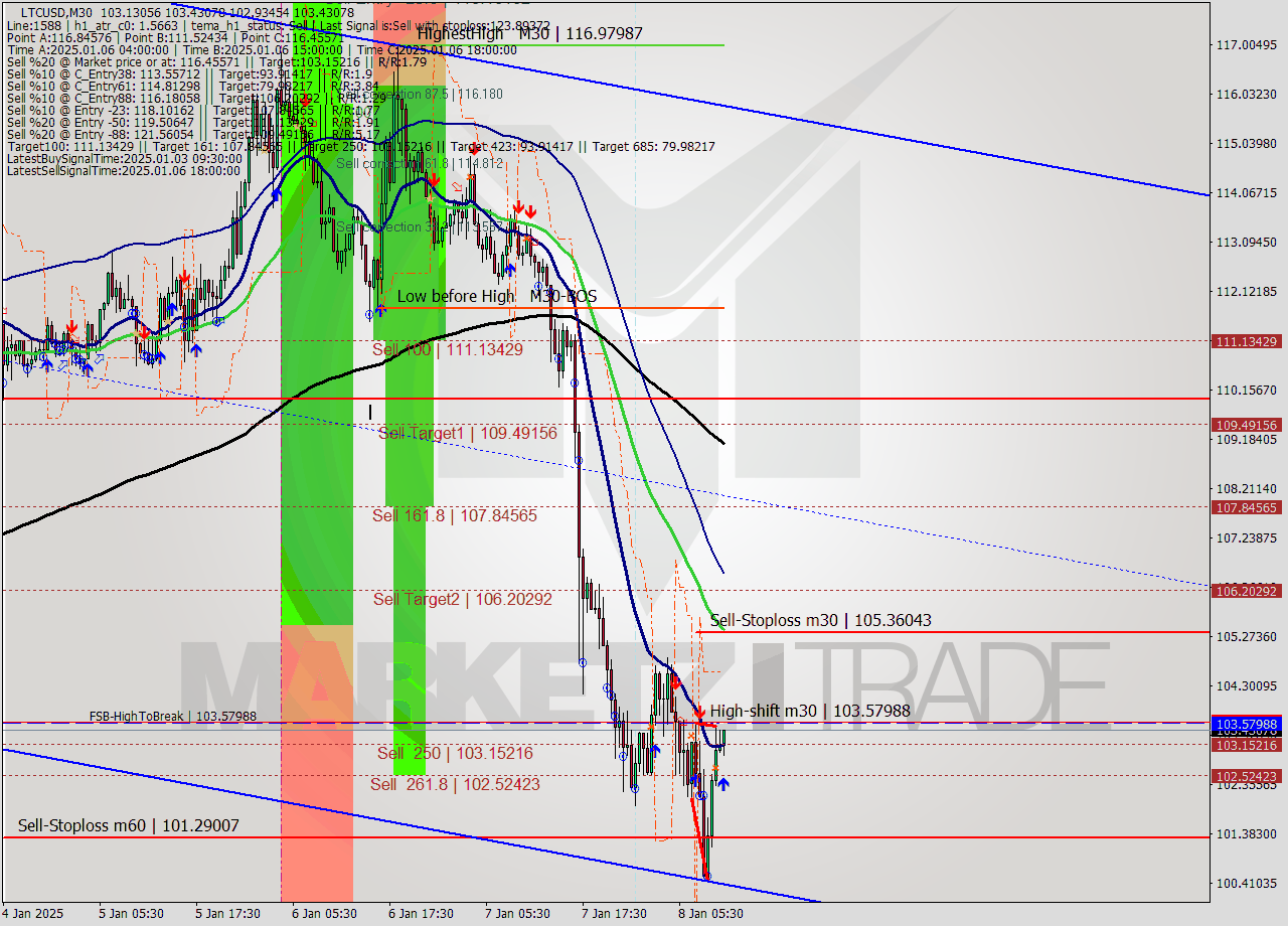 LTCUSD M30 Signal