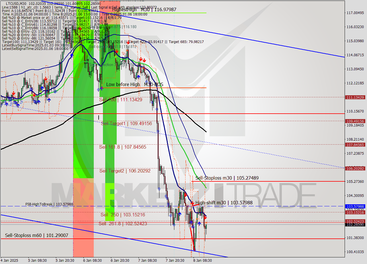 LTCUSD M30 Signal