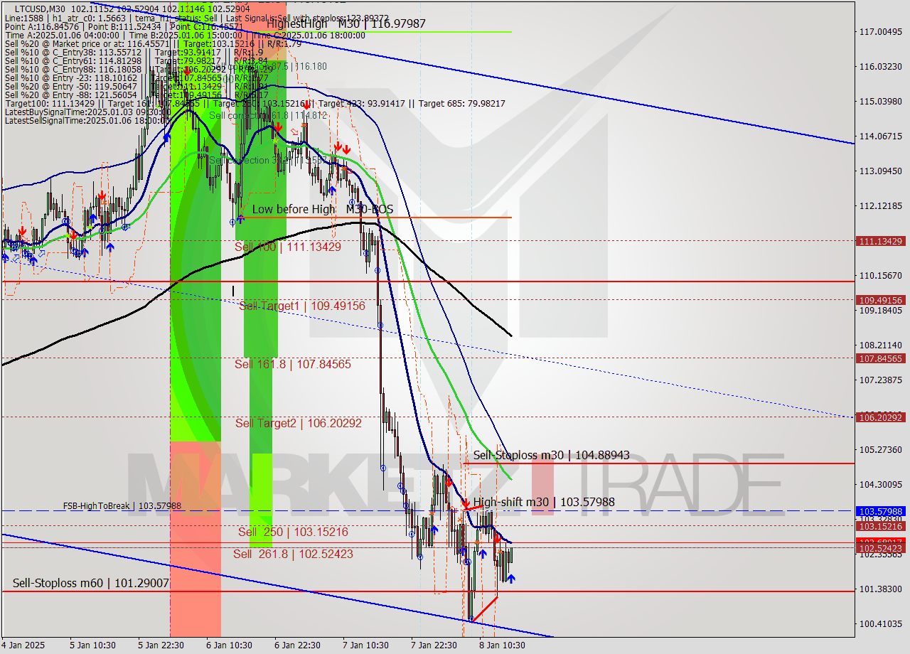 LTCUSD M30 Signal