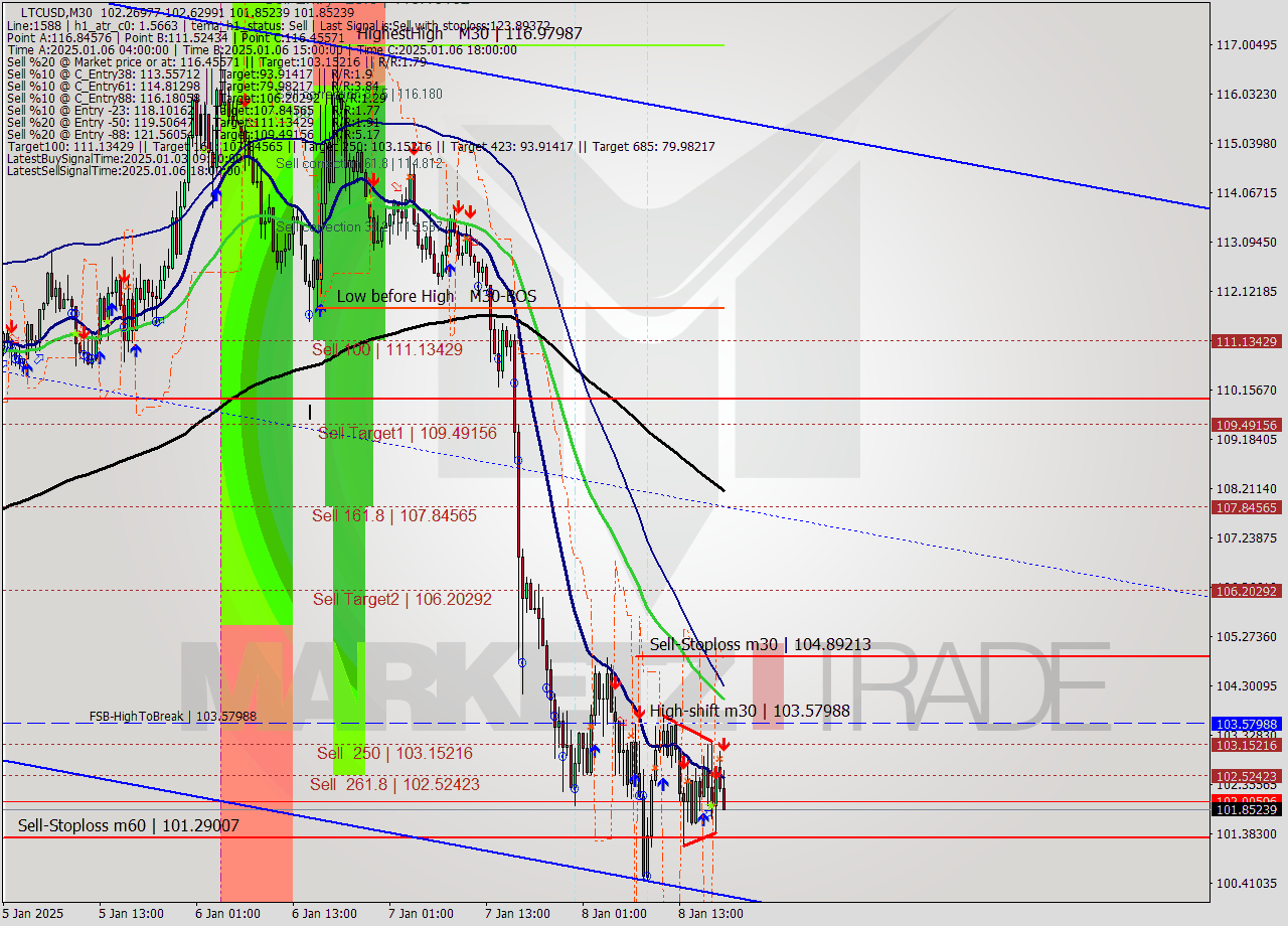 LTCUSD M30 Signal