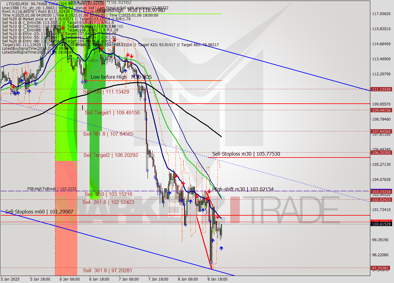 LTCUSD M30 Signal