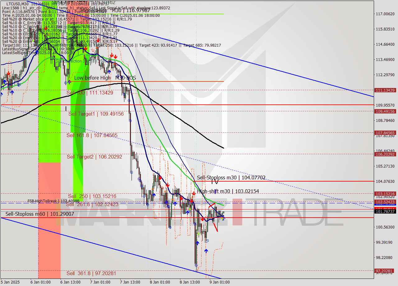 LTCUSD M30 Signal