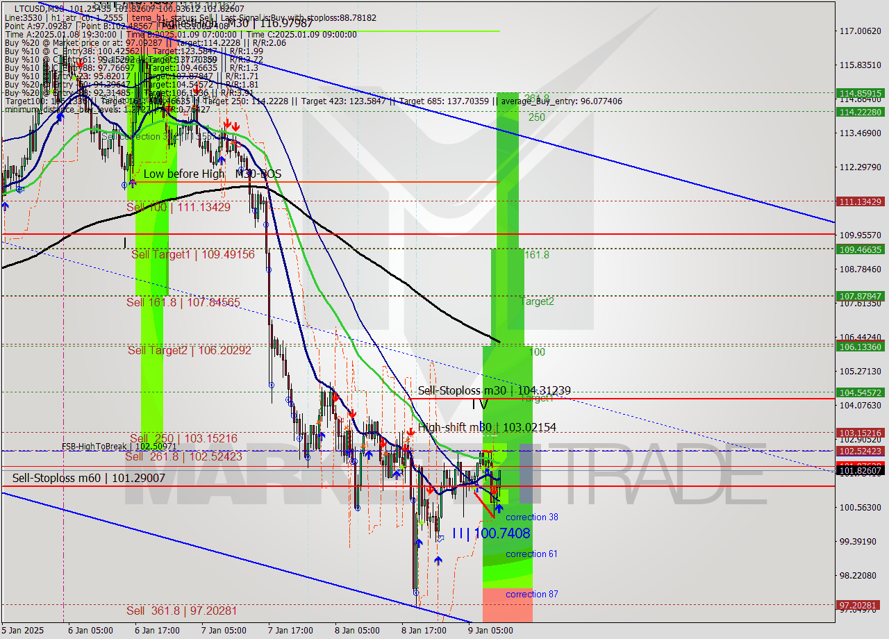 LTCUSD M30 Signal