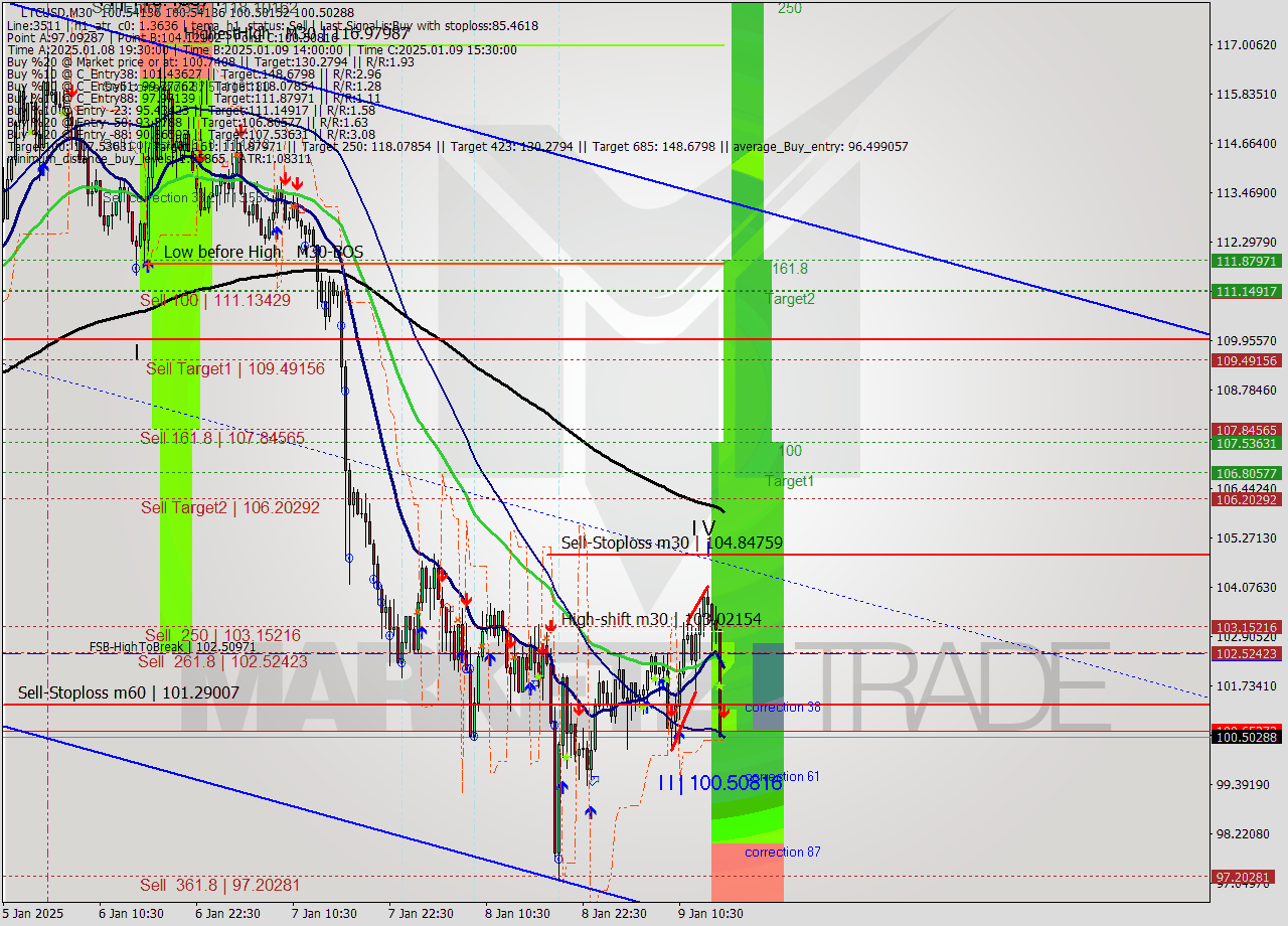 LTCUSD M30 Signal