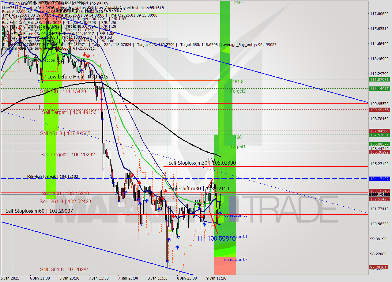 LTCUSD M30 Signal