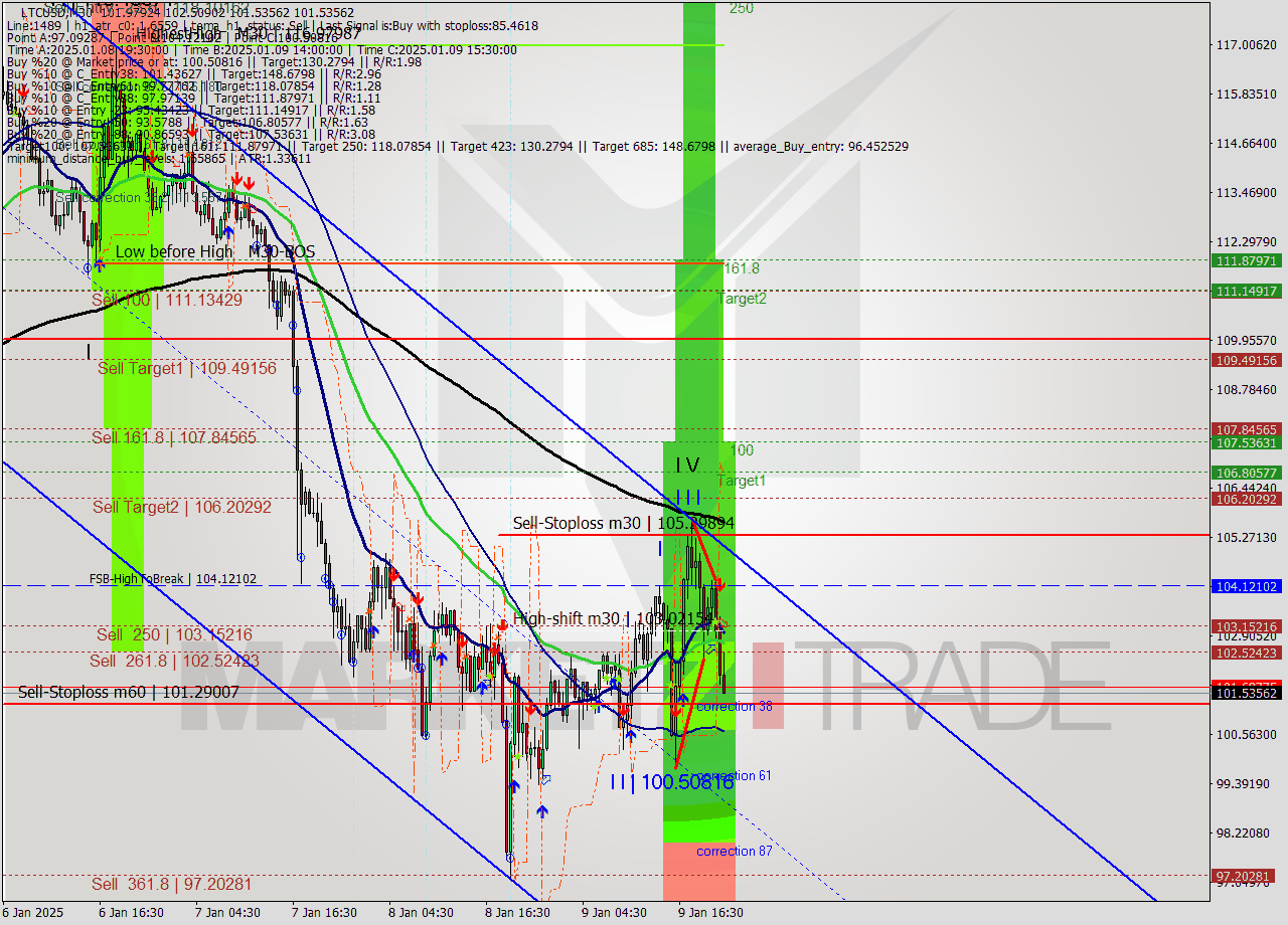 LTCUSD M30 Signal