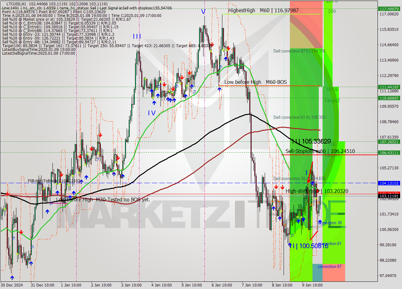 LTCUSD MultiTimeframe analysis at date 2025.01.10 00:30