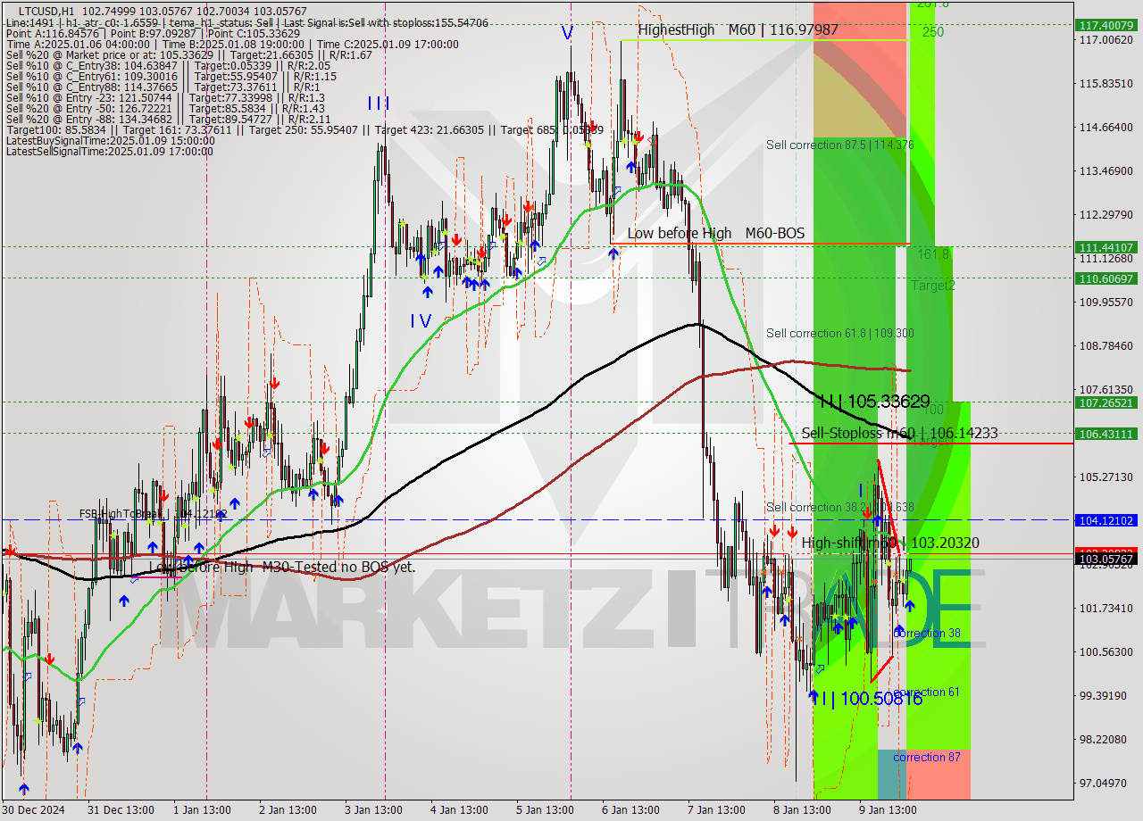 LTCUSD MultiTimeframe analysis at date 2025.01.10 03:02