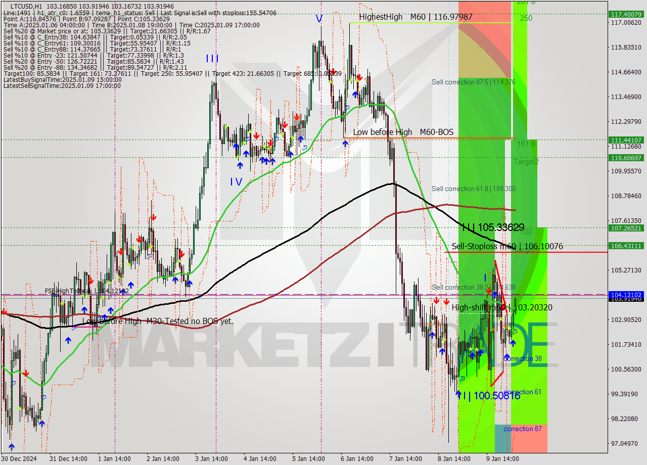 LTCUSD MultiTimeframe analysis at date 2025.01.10 04:29