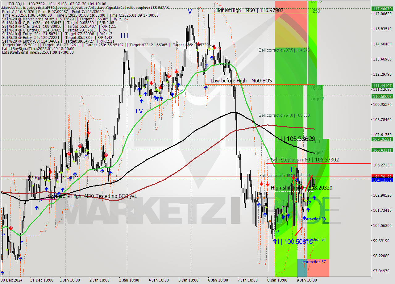 LTCUSD MultiTimeframe analysis at date 2025.01.10 08:52