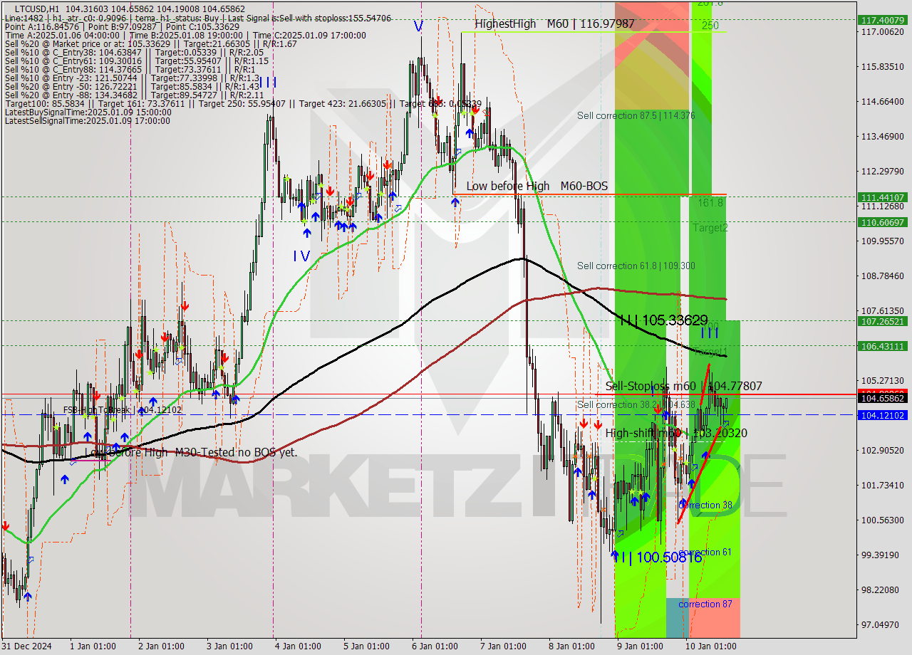 LTCUSD MultiTimeframe analysis at date 2025.01.10 15:07