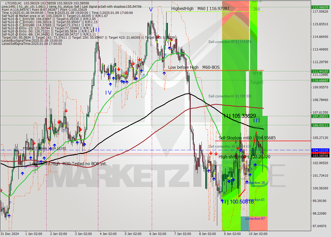 LTCUSD MultiTimeframe analysis at date 2025.01.10 16:00