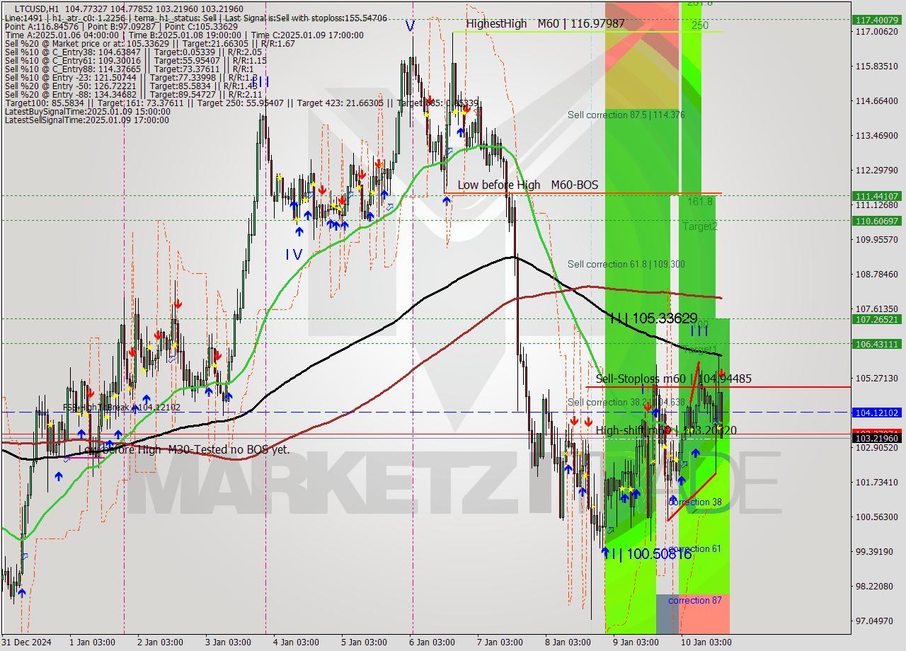 LTCUSD MultiTimeframe analysis at date 2025.01.10 17:09