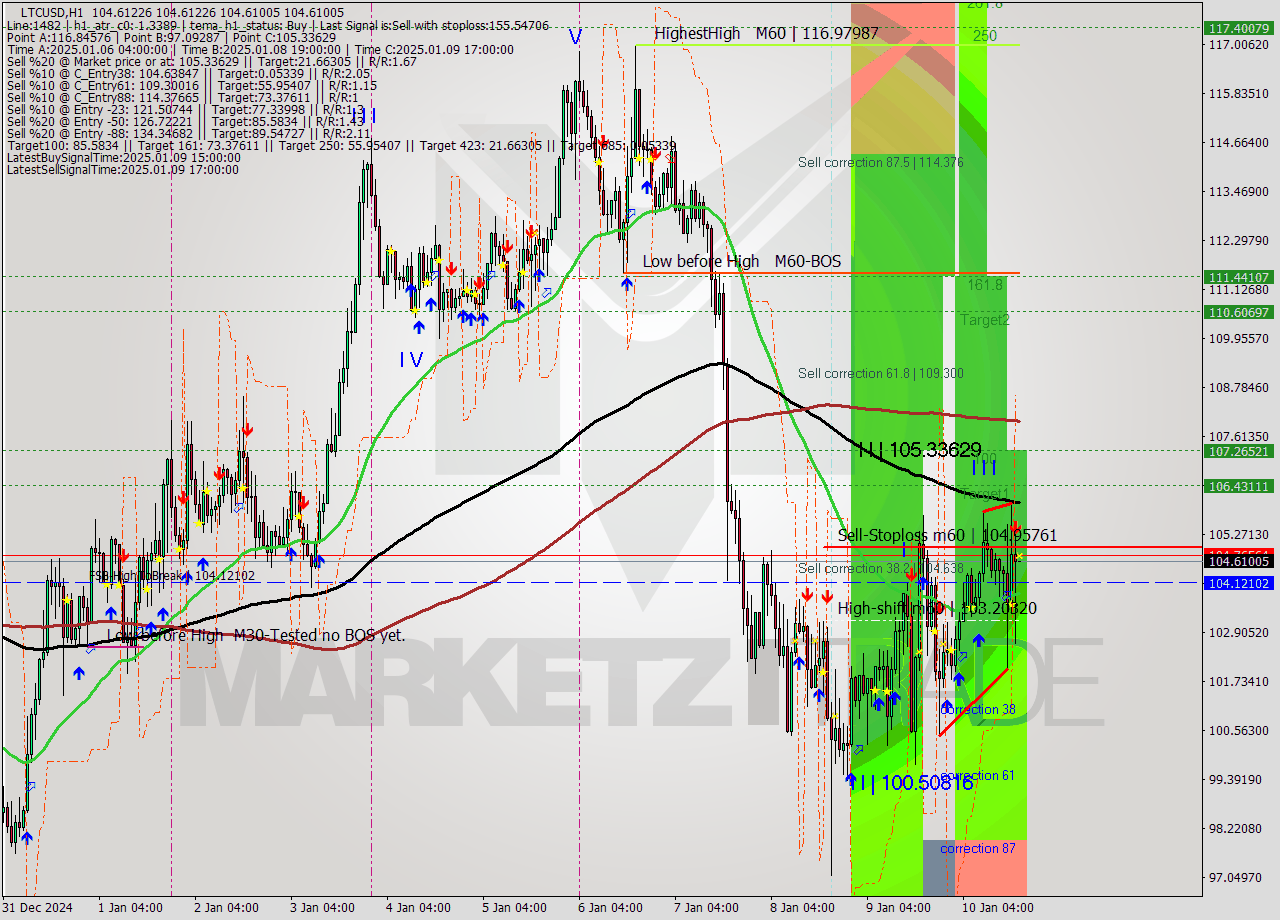 LTCUSD MultiTimeframe analysis at date 2025.01.10 18:00