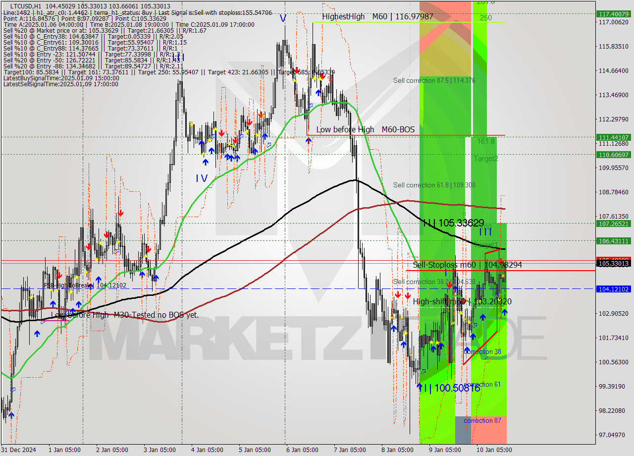 LTCUSD MultiTimeframe analysis at date 2025.01.10 19:55