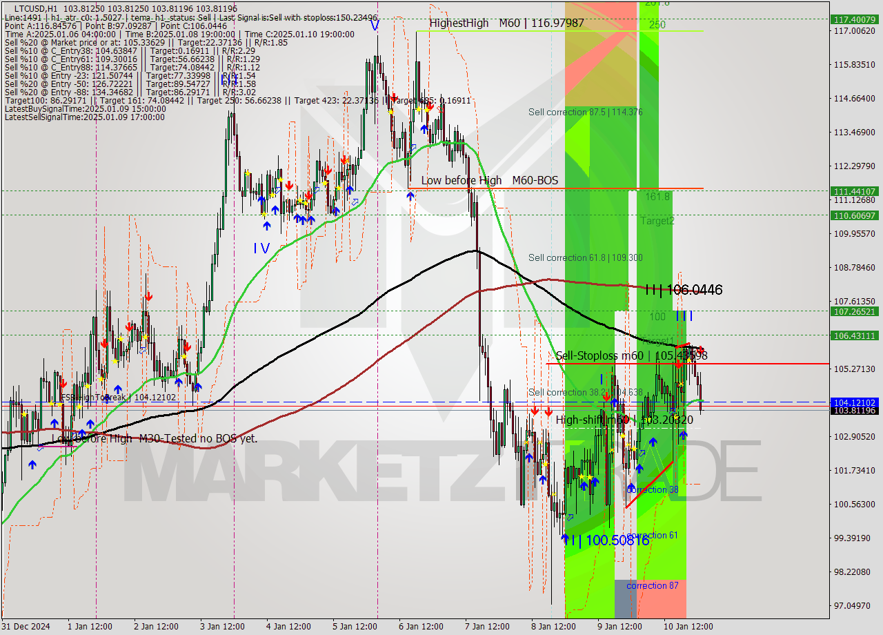 LTCUSD MultiTimeframe analysis at date 2025.01.11 02:00