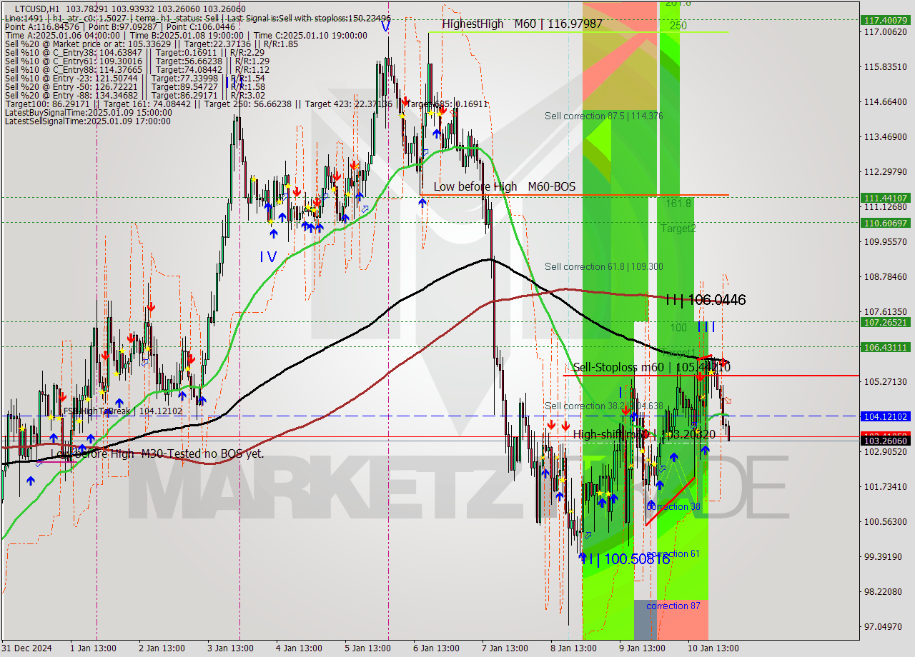 LTCUSD MultiTimeframe analysis at date 2025.01.11 03:29