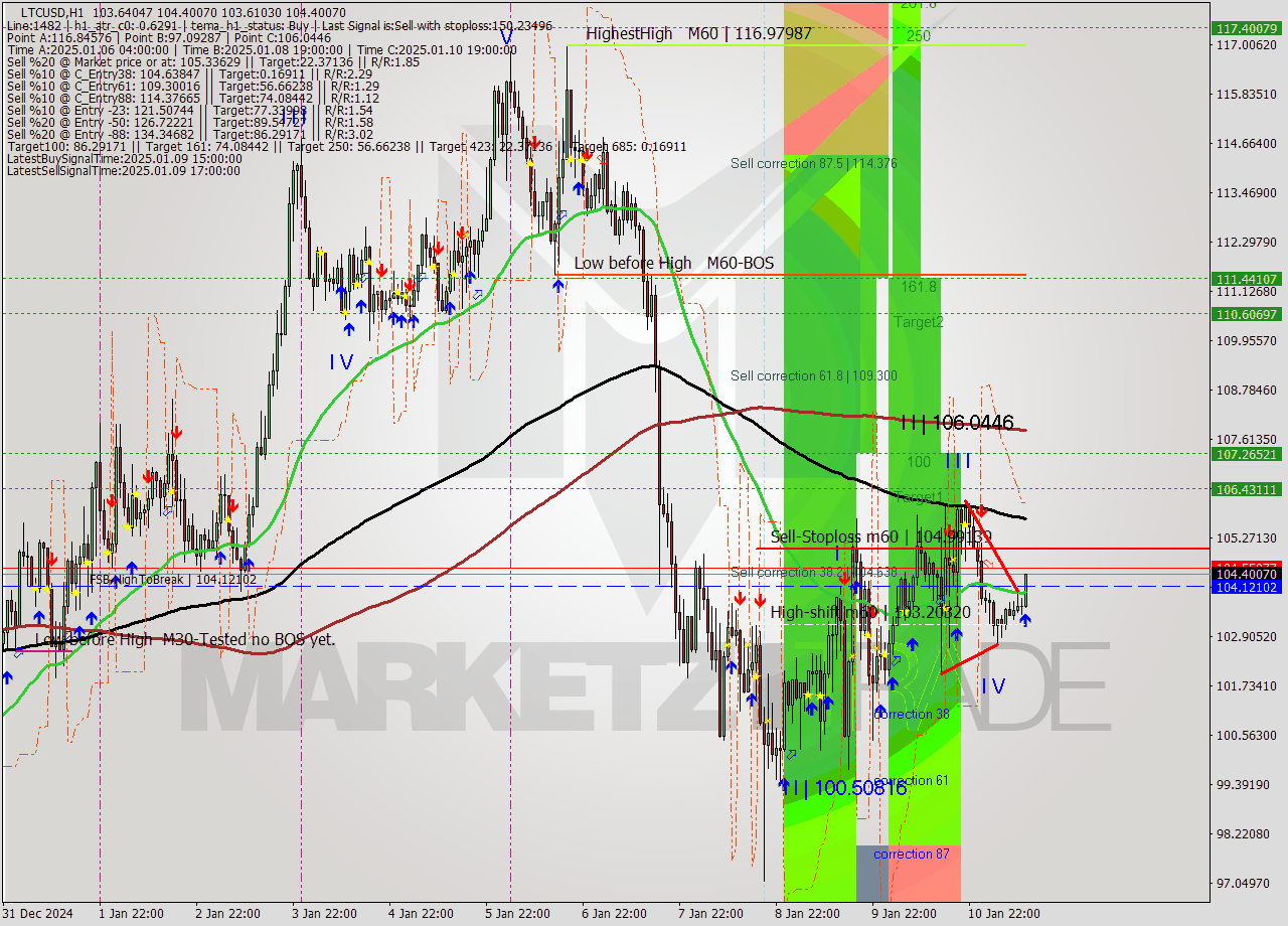 LTCUSD MultiTimeframe analysis at date 2025.01.11 12:35