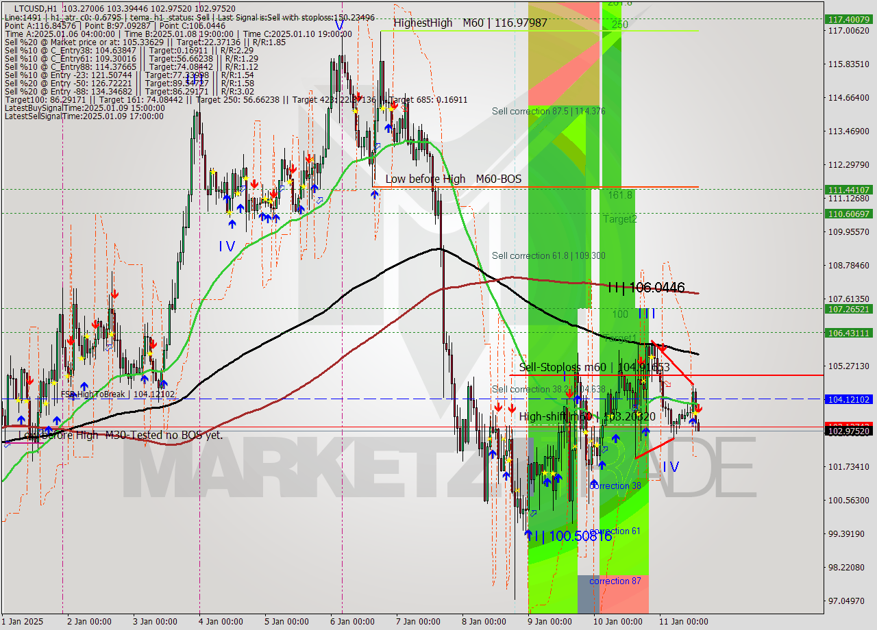 LTCUSD MultiTimeframe analysis at date 2025.01.11 14:05