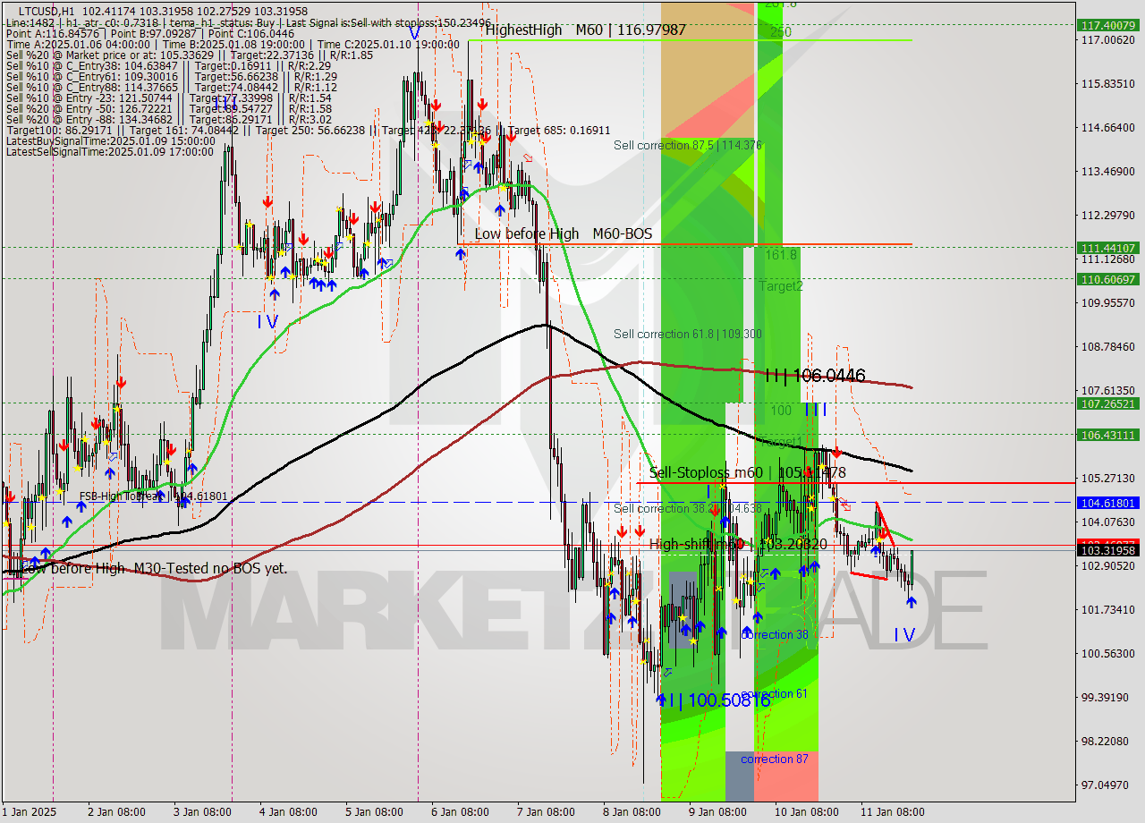 LTCUSD MultiTimeframe analysis at date 2025.01.11 22:49