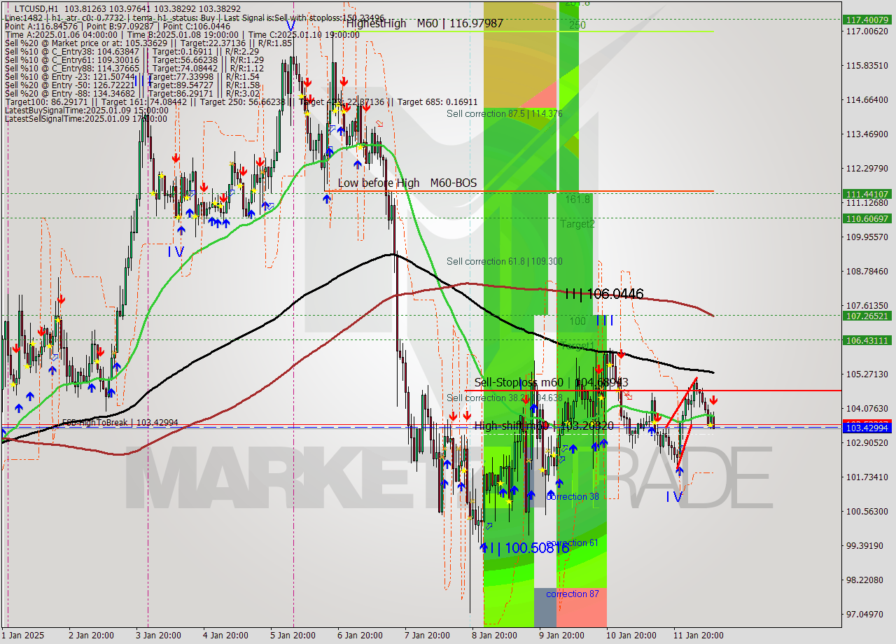 LTCUSD MultiTimeframe analysis at date 2025.01.12 10:37