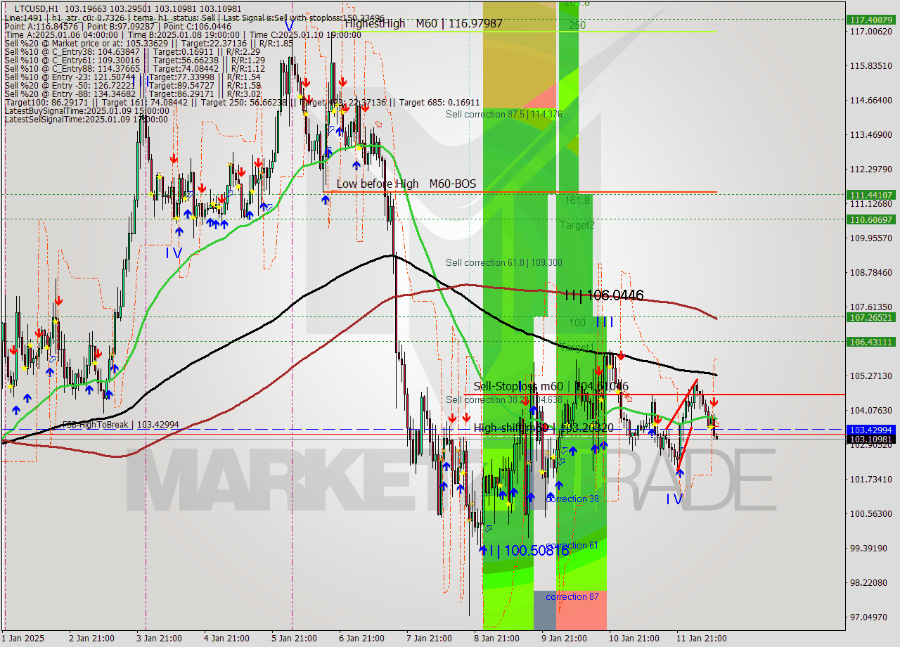 LTCUSD MultiTimeframe analysis at date 2025.01.12 11:04