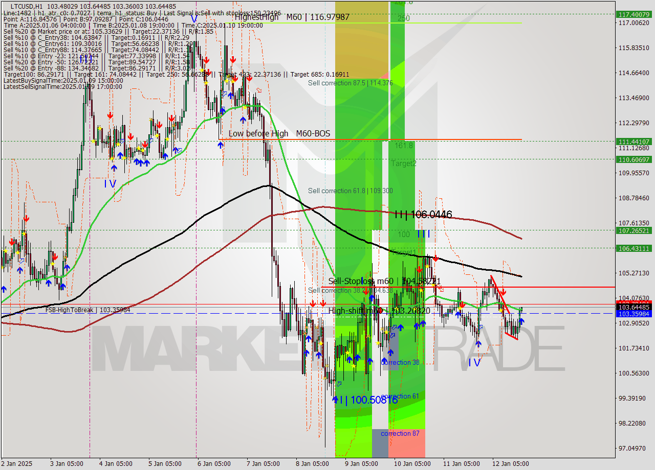 LTCUSD MultiTimeframe analysis at date 2025.01.12 19:03