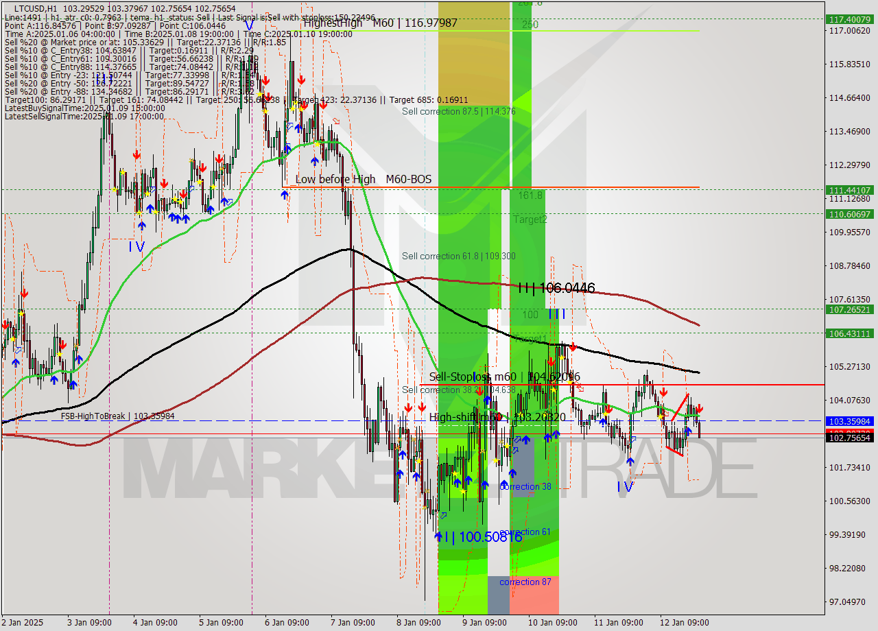 LTCUSD MultiTimeframe analysis at date 2025.01.12 23:16