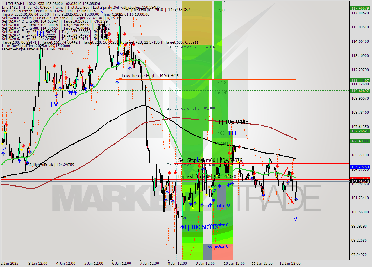 LTCUSD MultiTimeframe analysis at date 2025.01.13 02:27