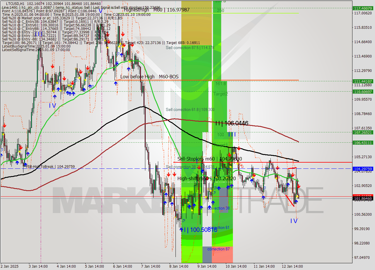 LTCUSD MultiTimeframe analysis at date 2025.01.13 04:07