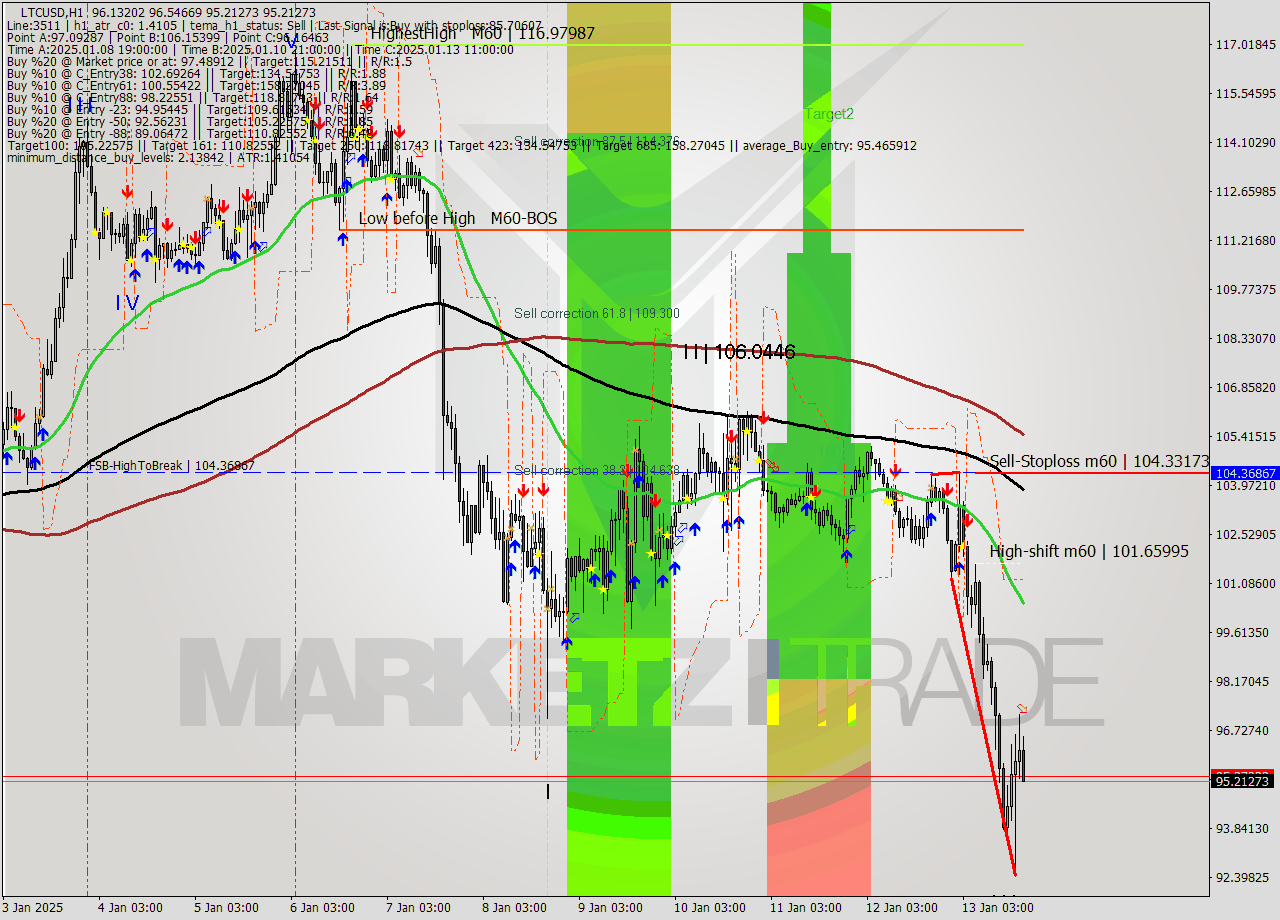 LTCUSD MultiTimeframe analysis at date 2025.01.13 18:30