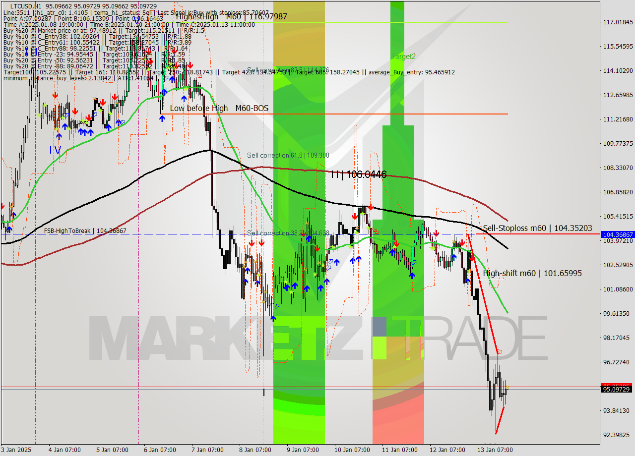 LTCUSD MultiTimeframe analysis at date 2025.01.13 22:00