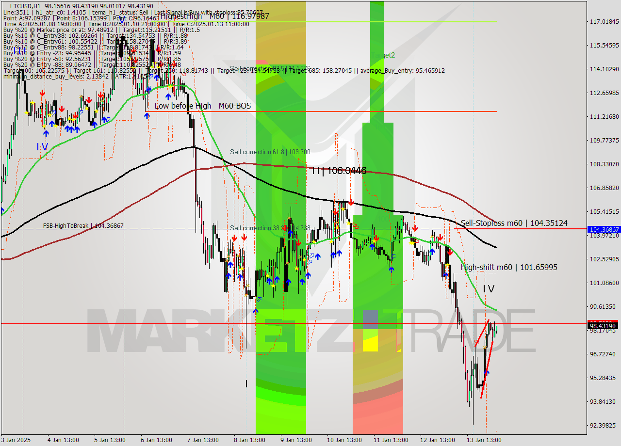 LTCUSD MultiTimeframe analysis at date 2025.01.13 23:39