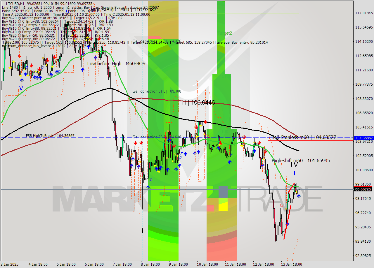 LTCUSD MultiTimeframe analysis at date 2025.01.14 09:00