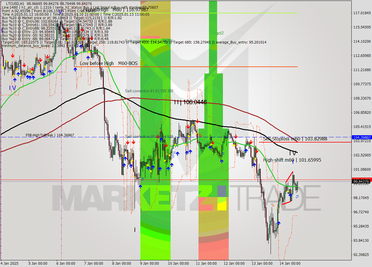 LTCUSD MultiTimeframe analysis at date 2025.01.14 15:30