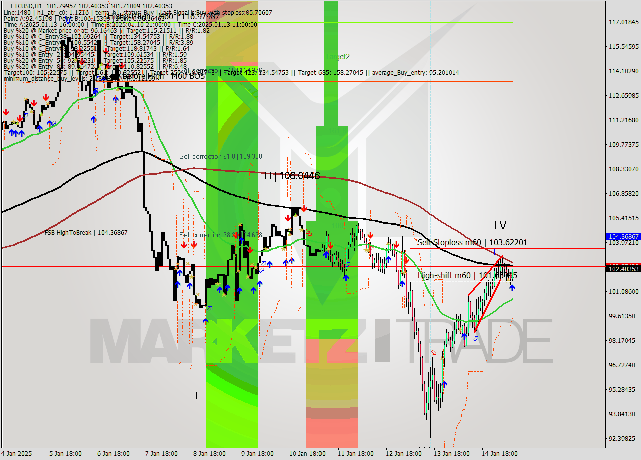 LTCUSD MultiTimeframe analysis at date 2025.01.15 09:20