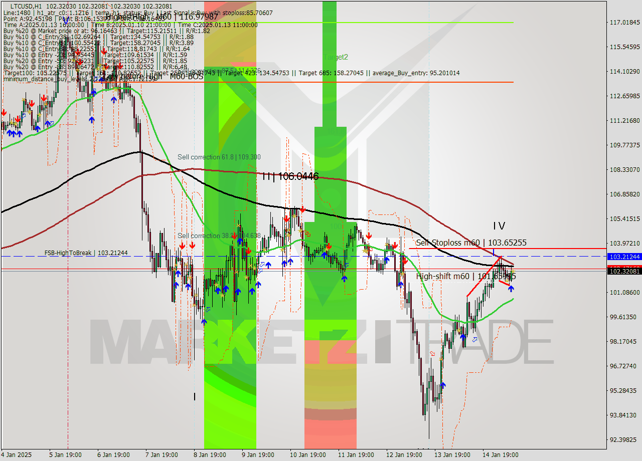 LTCUSD MultiTimeframe analysis at date 2025.01.15 10:00