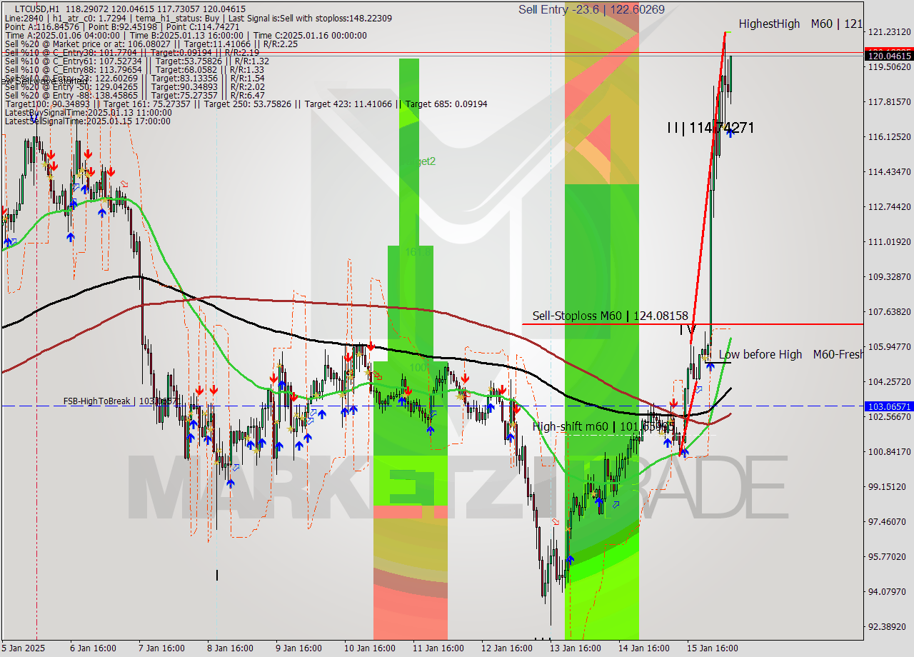 LTCUSD MultiTimeframe analysis at date 2025.01.16 07:34