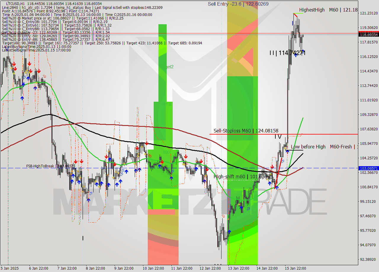 LTCUSD MultiTimeframe analysis at date 2025.01.16 13:01