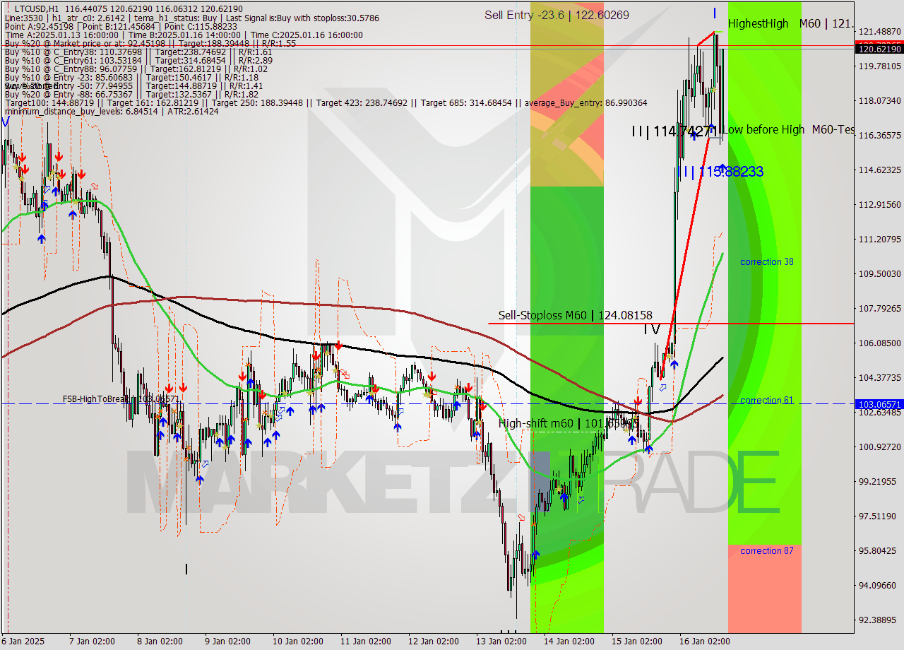 LTCUSD MultiTimeframe analysis at date 2025.01.16 17:14